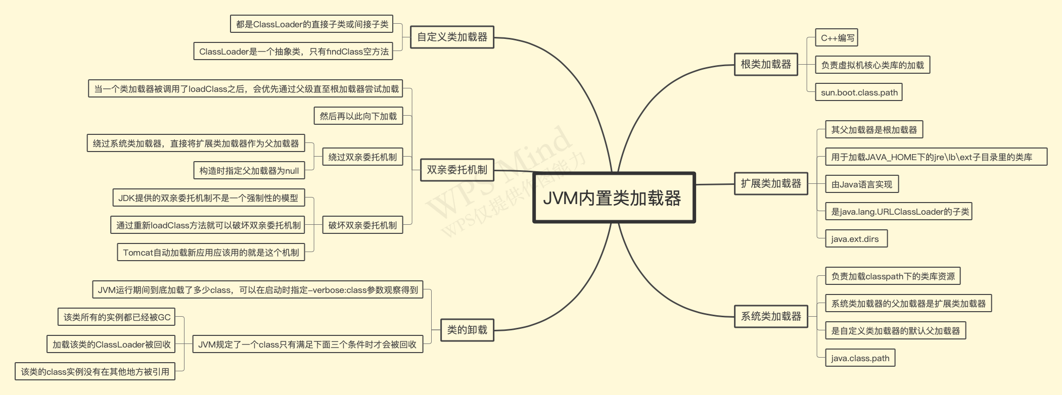 JVM内置类加载器