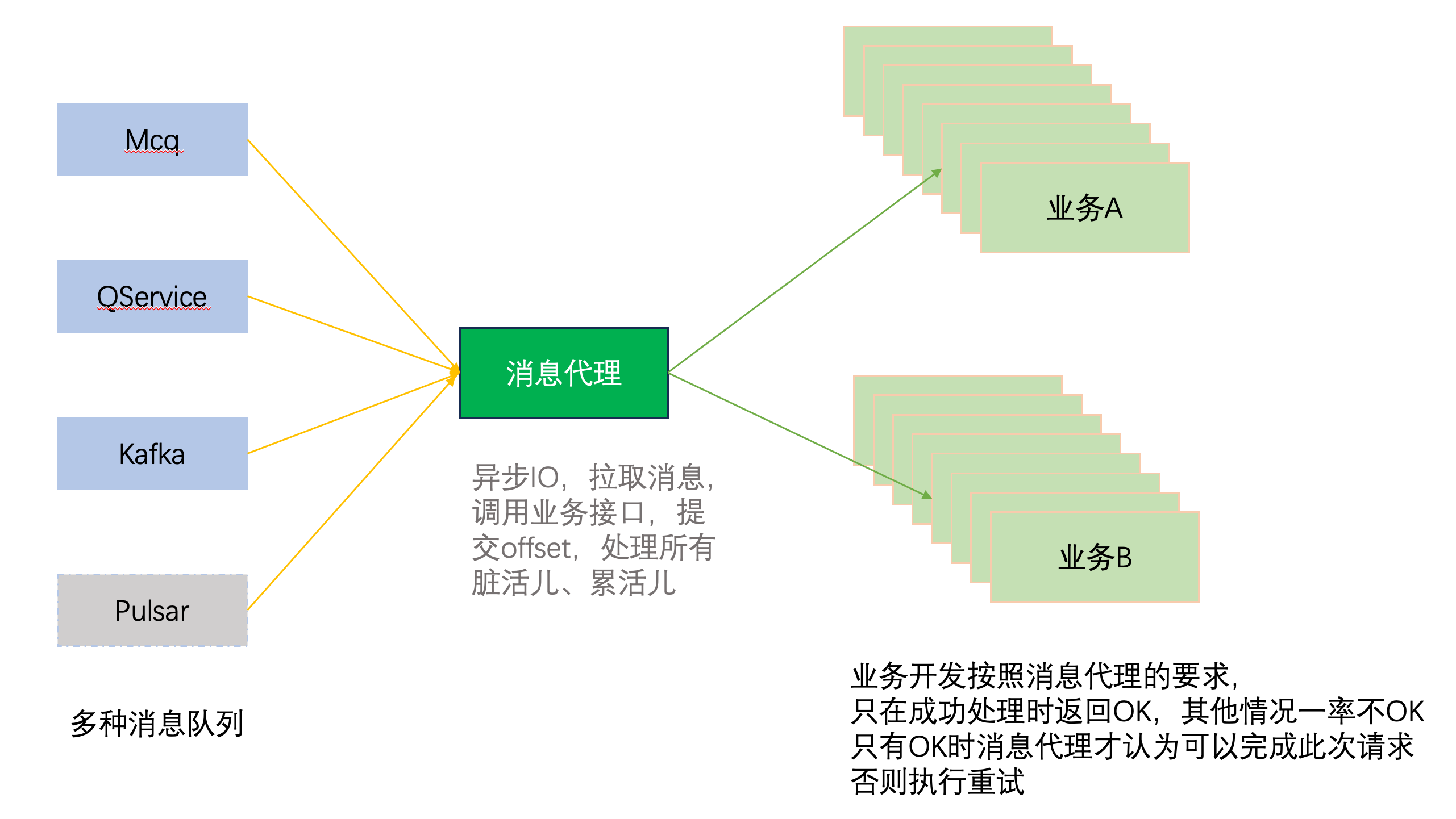 队列消费架构设计